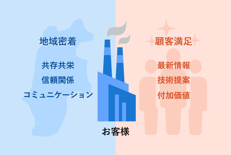 お客様 地域密着 共存共栄 信頼関係 コミュニケーション 顧客満足 最新情報 技術提案 付加価値